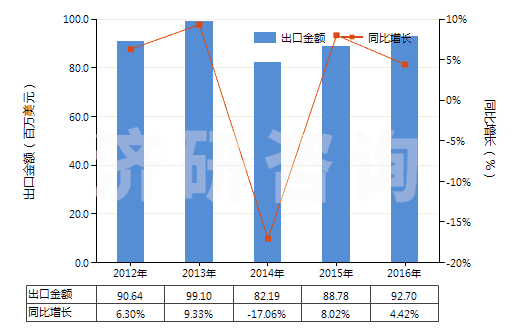 2012-2016年中國木質的活性碳(HS38021010)出口總額及增速統計